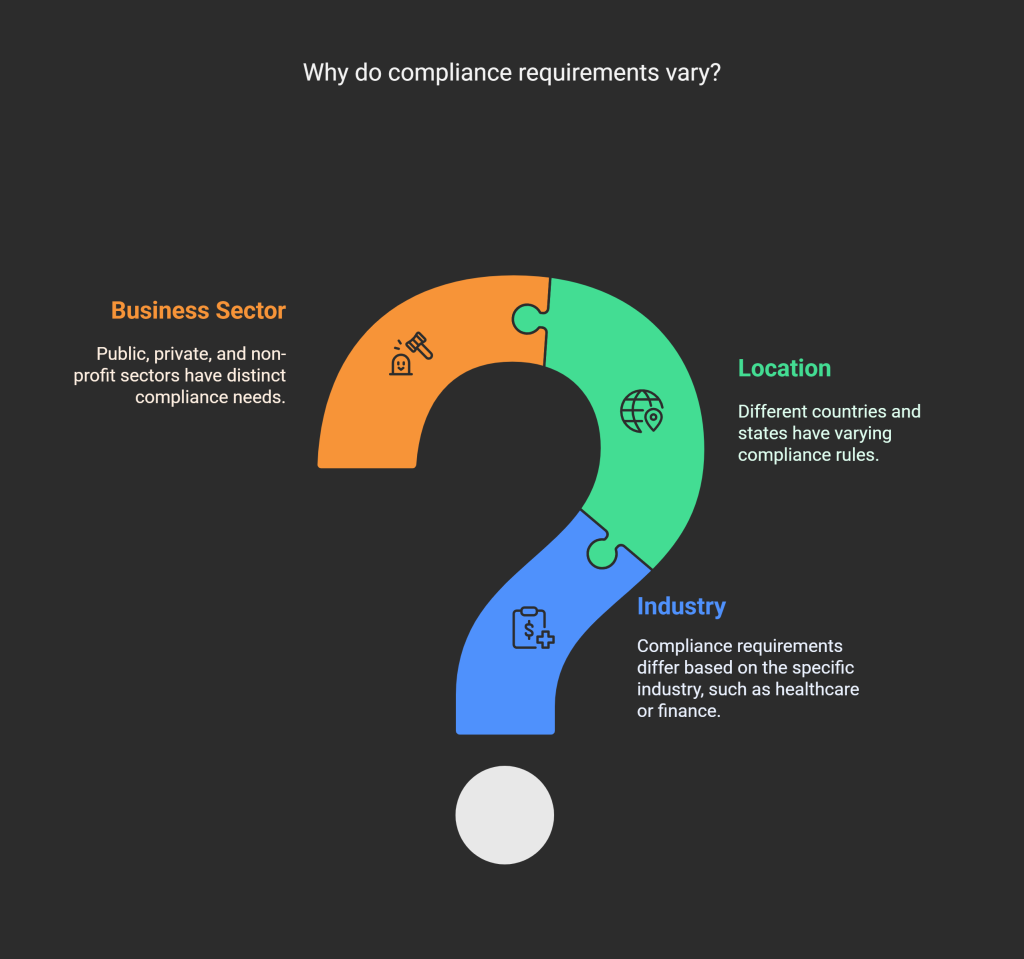 why do compliance requirements vary? 