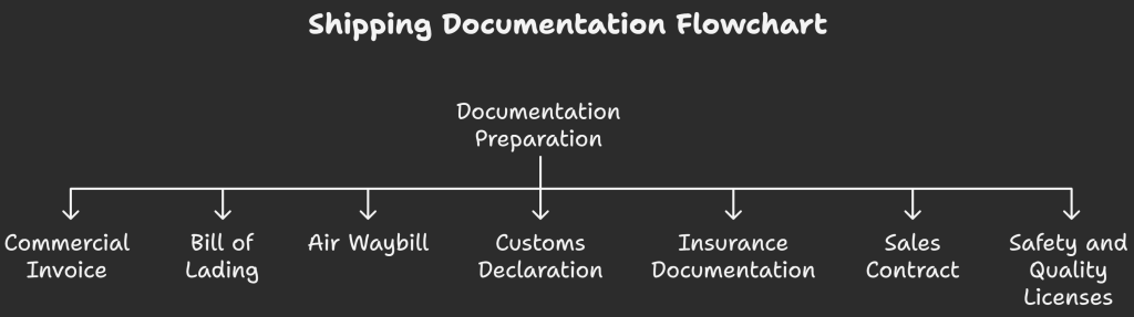 Documentation Preparation 