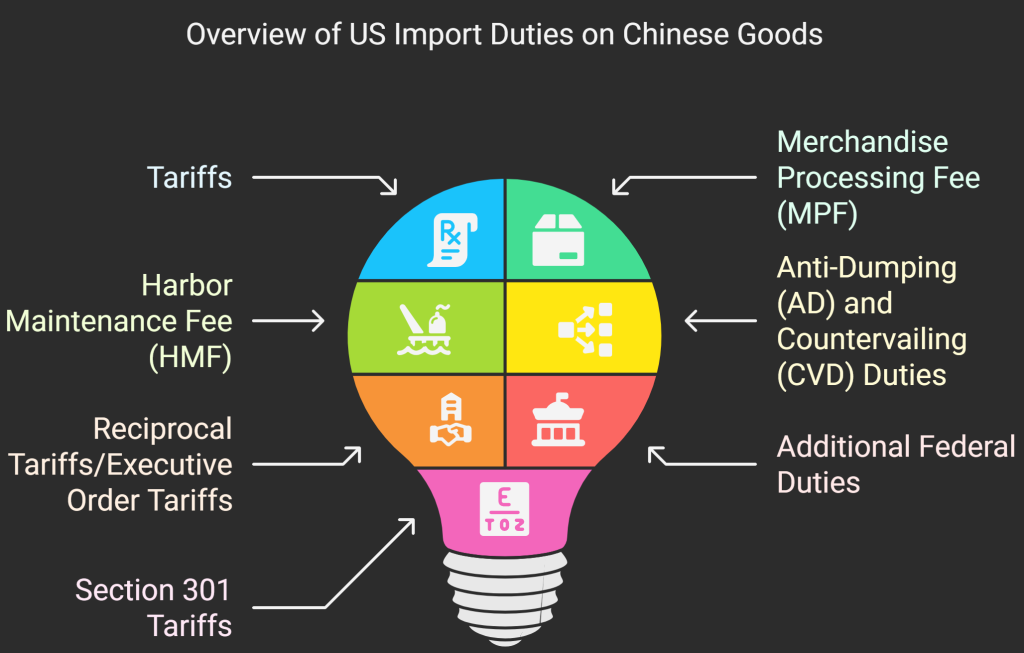 The 7 Types of US Import Duty from China to USA