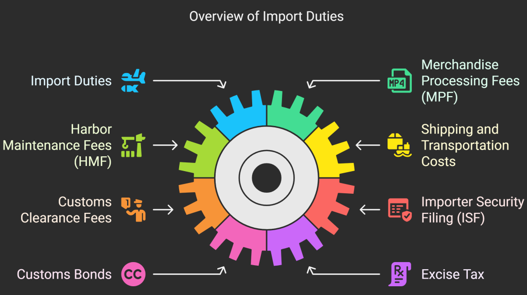 Import Duties from Japan to USA
