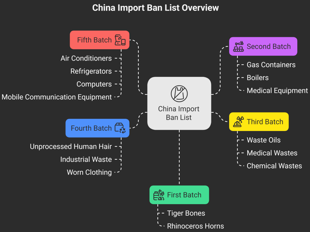 What Is China Import Ban List