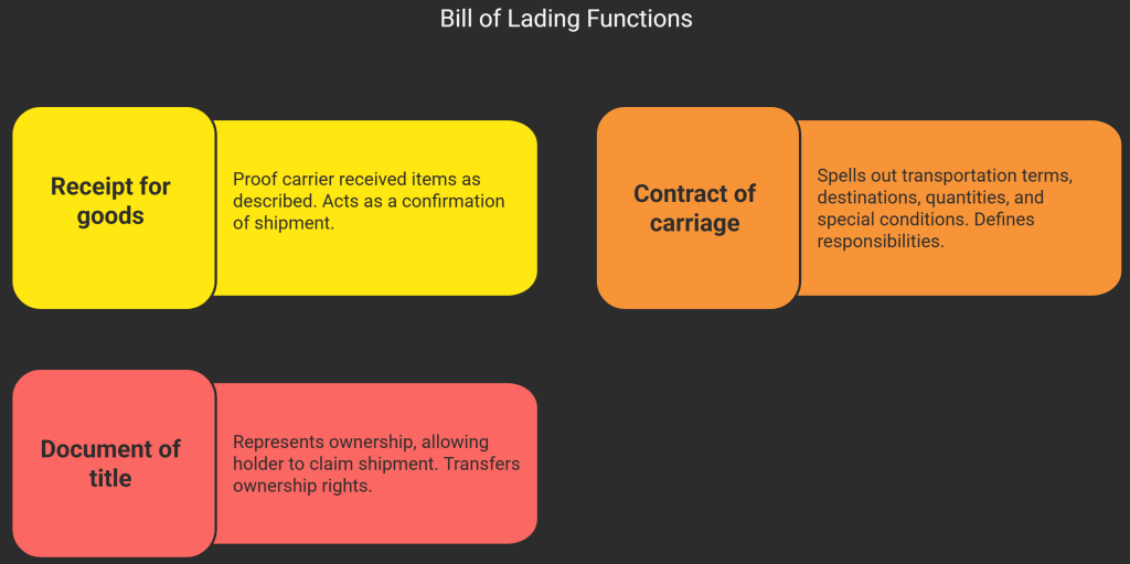 what is a bill of lading 