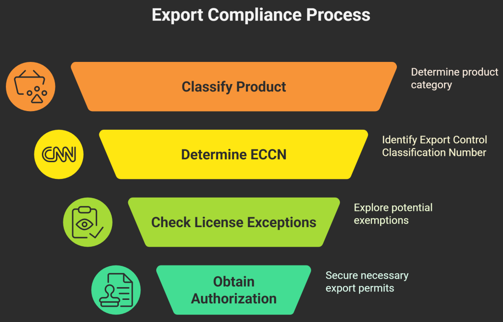 export compliance process 
