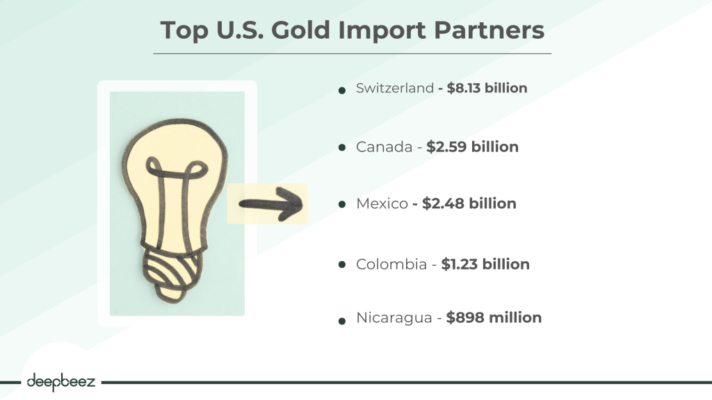 top U.S. gold import partners