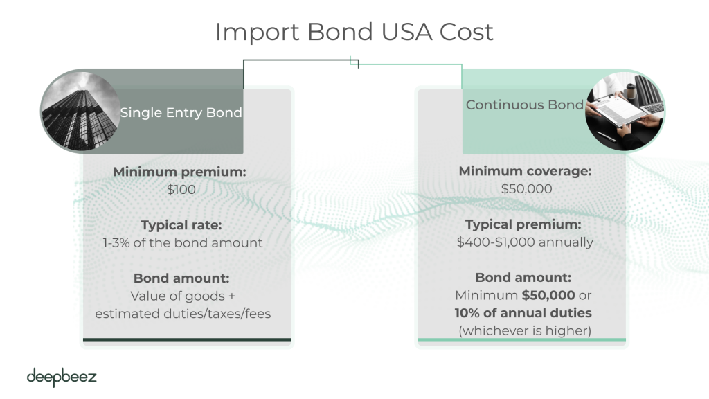 import bond usa cost