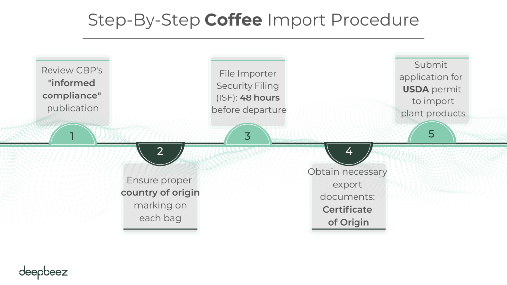 Step-By-Step Coffee Import Procedure